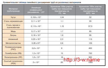 Таблица с коэффициентами расширения труб по длине для различных материалов