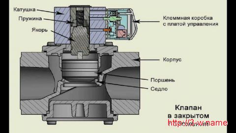 Схема устройства электромагнитного клапана Схема устройства электромагнитного клапана